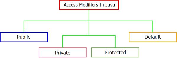 This image describes the types of access modifiers in java.